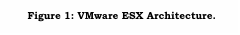 Casella di testo: Figure 9: VMware ESX Architecture.