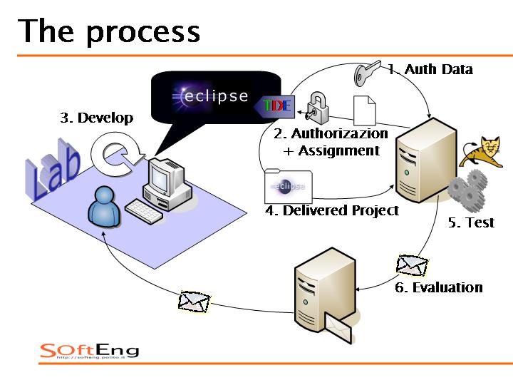 The TDE process in the Lab